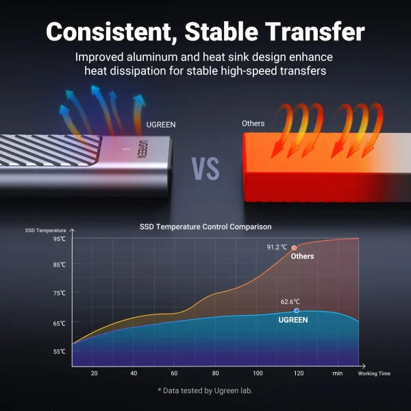 Ugreen 10Gbps M.2 NVMe SATA SSD Hard Drive Enclosure With 2 Cables 90408 - Black - BIS - Image 7